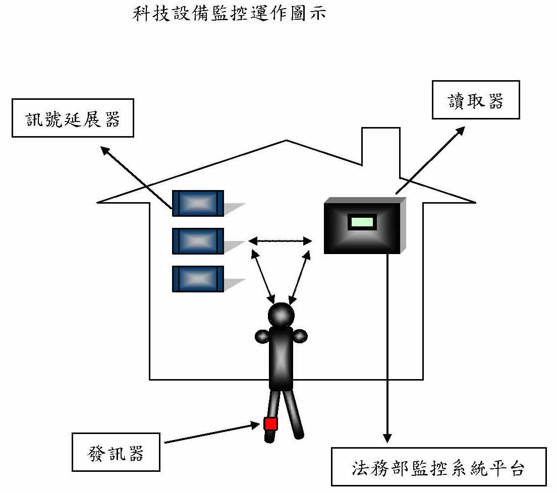 科技設備如何運作