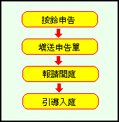 便利人民言詞申告