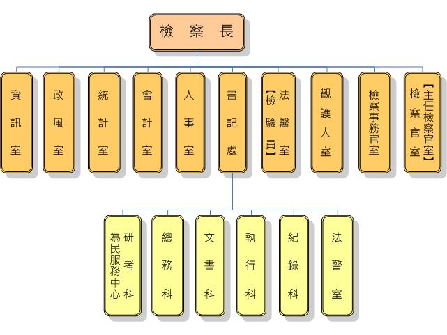 機關組織