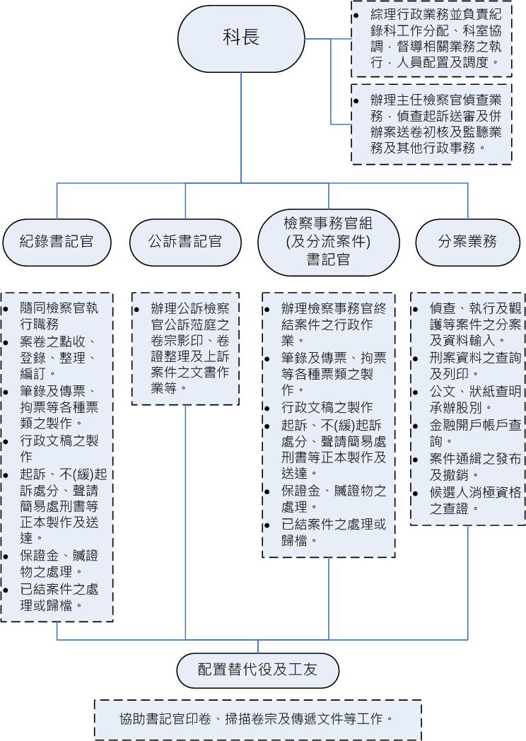 紀錄科職掌