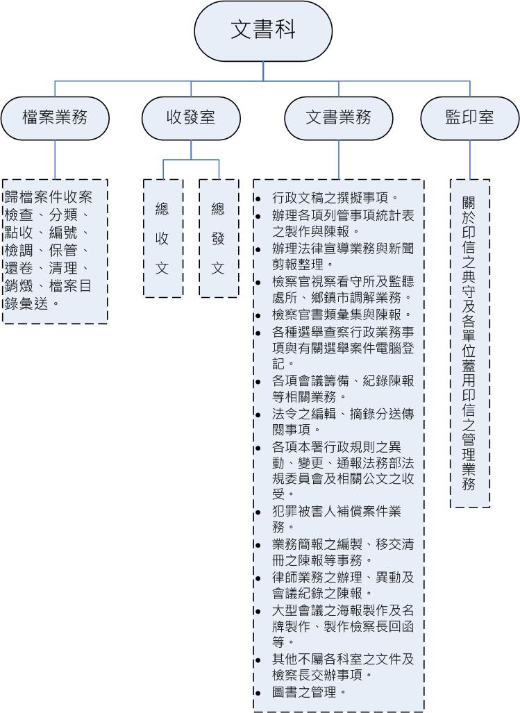 文書科職掌