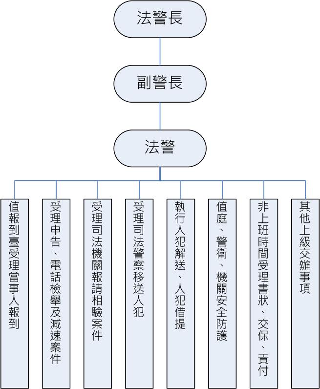 法警室職掌