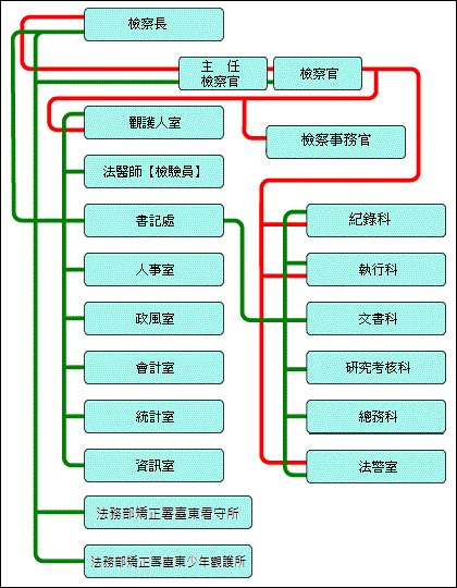 機關組織1000628