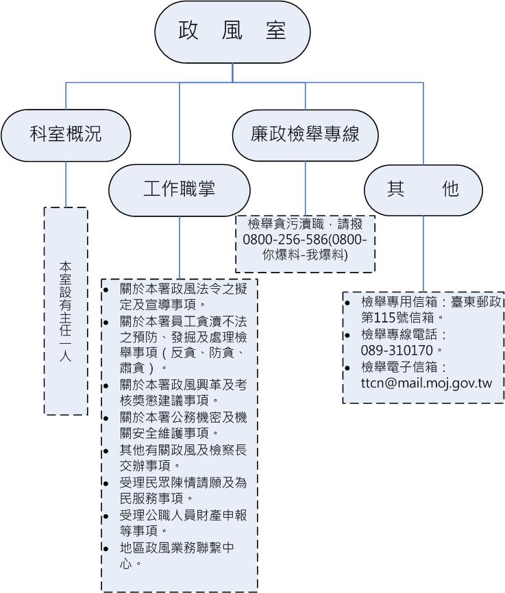 政風室職掌