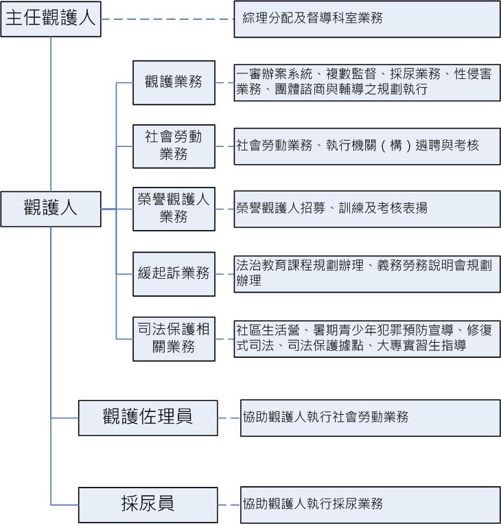 觀護人室職掌