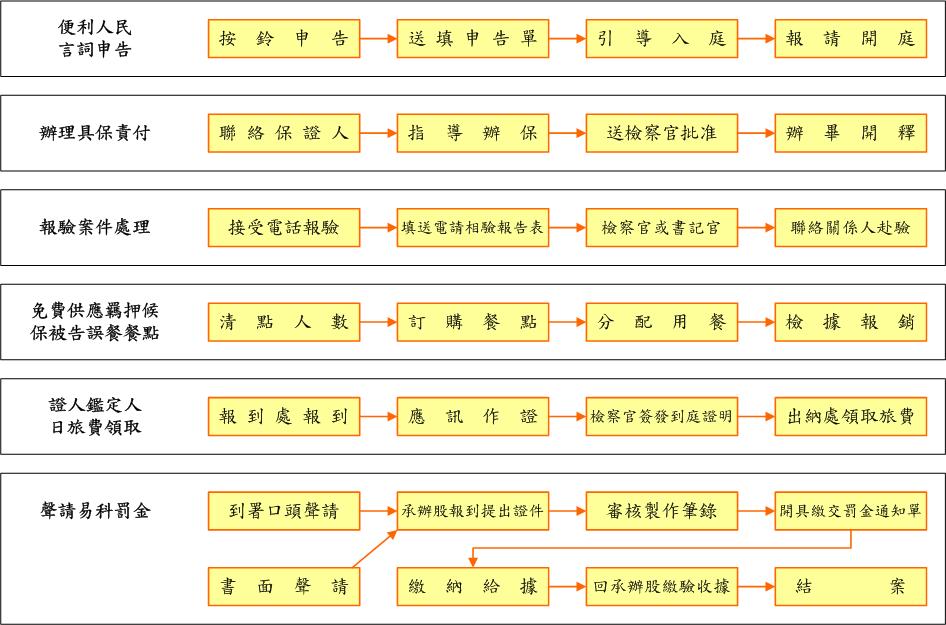 為民服務措施各項流程圖表