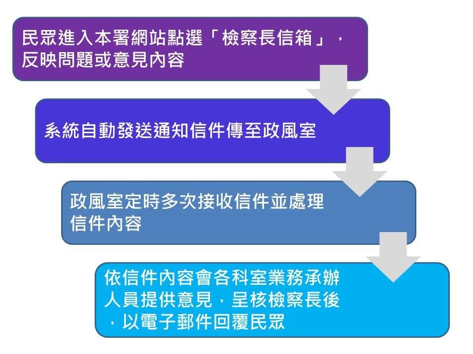 檢察長信箱信件處理流程