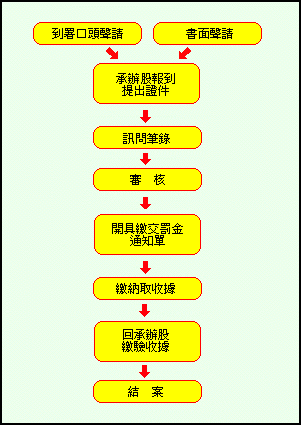 聲請易科罰金流程