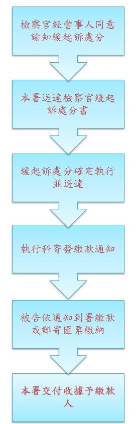 被告支付緩起訴處分金之流程:1.檢察官經當事人同意諭知緩起訴處分2.本署送達檢察官緩起訴處分書3.緩起訴處分確定並送執行4.執行科以公函寄發繳款通知5.被告依規定繳款或匯款6.被告將繳款收據寄回或傳真執行科承辦股報結