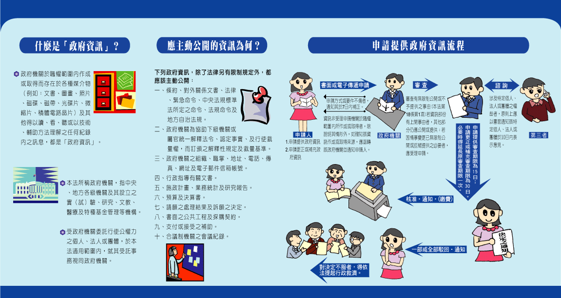 政府資訊公開法宣導摺頁B面(線上瀏覽用)