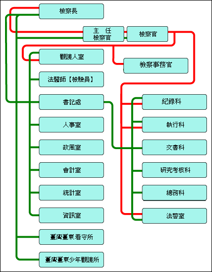 機關組織