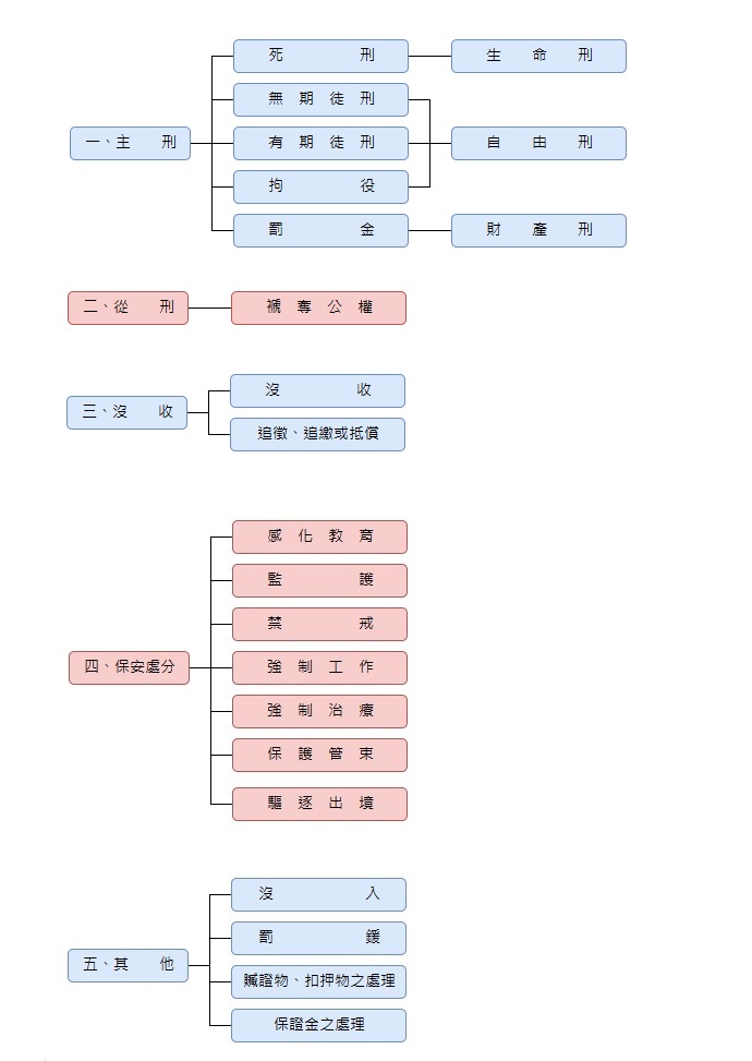 刑事執行業務流程圖