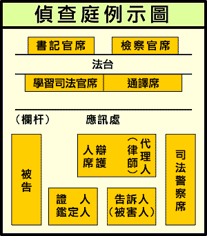 偵查庭例示圖(由上而下為:檢察官、書記官、被告、代理人、證人、告訴人及司法警察)