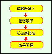 辦理具保責付