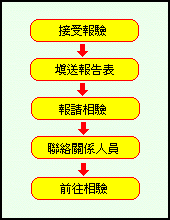 報驗案件處理流程圖