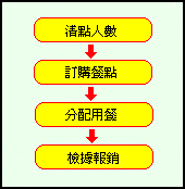 免費供應羈押候保被告誤餐餐點流程圖