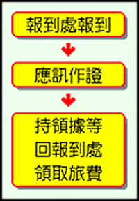 旅費領取