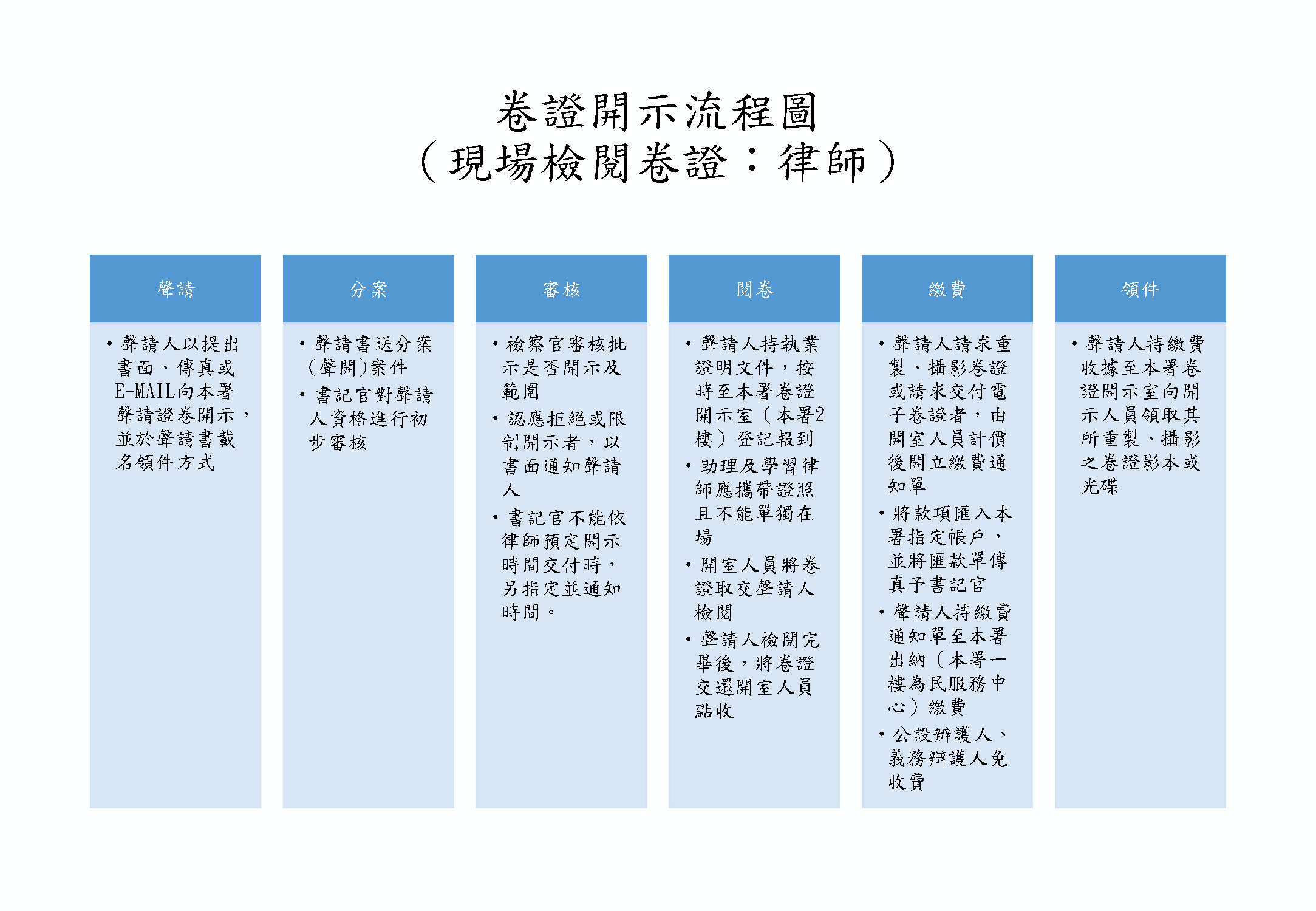 卷證開示流程圖律師