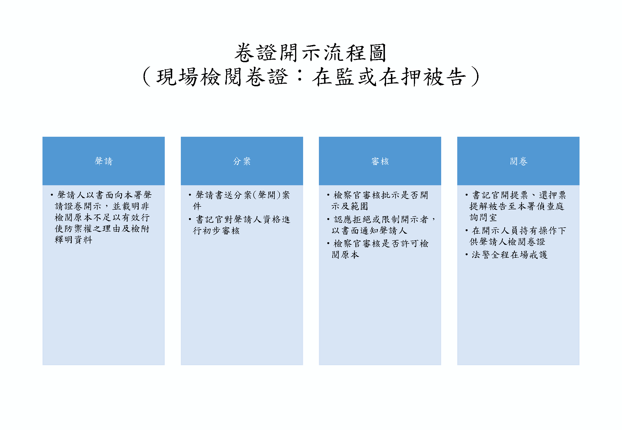 卷證開示流程圖在監在押