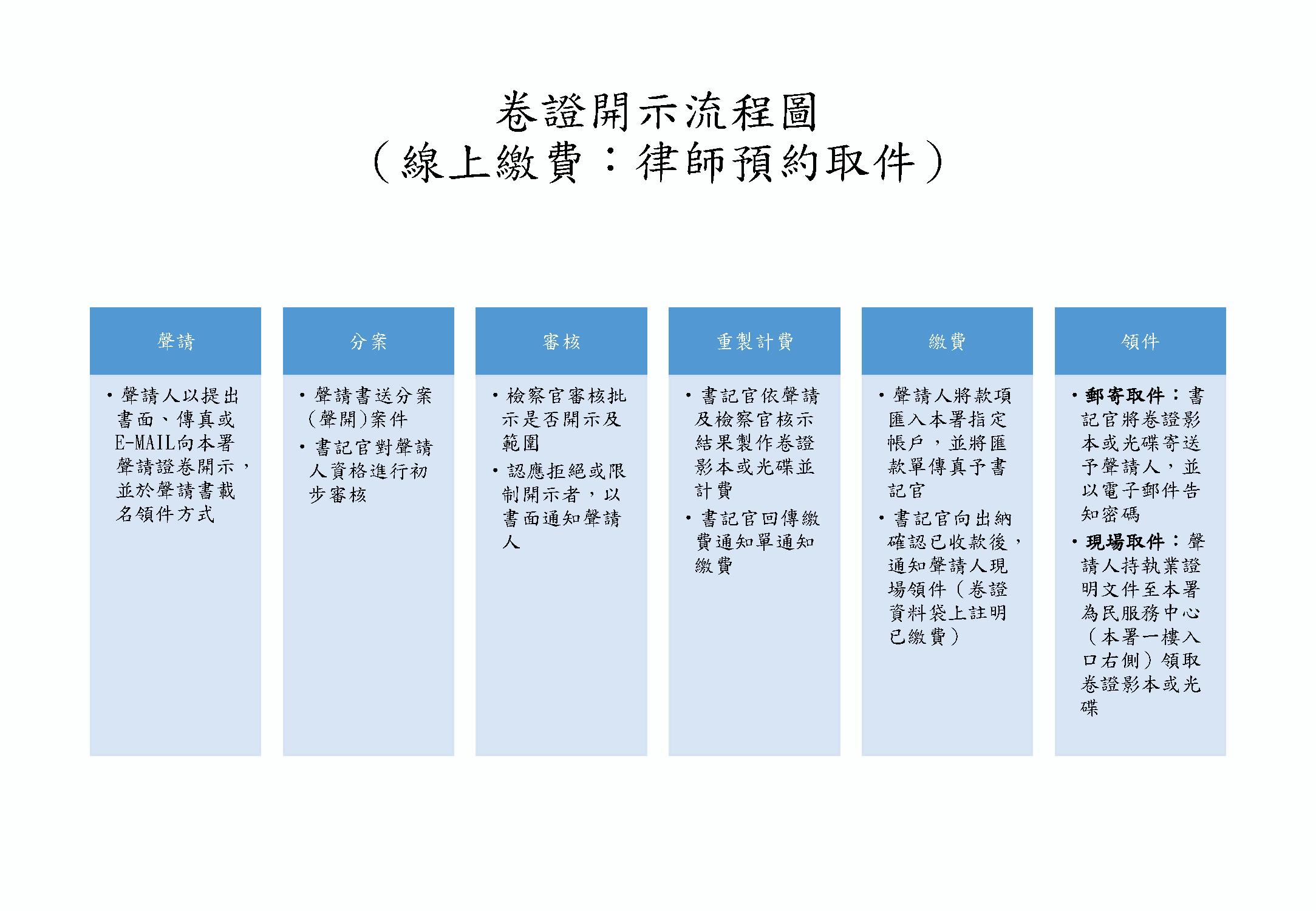 向本署聲請交付卷證影本流程圖（領取影本）1