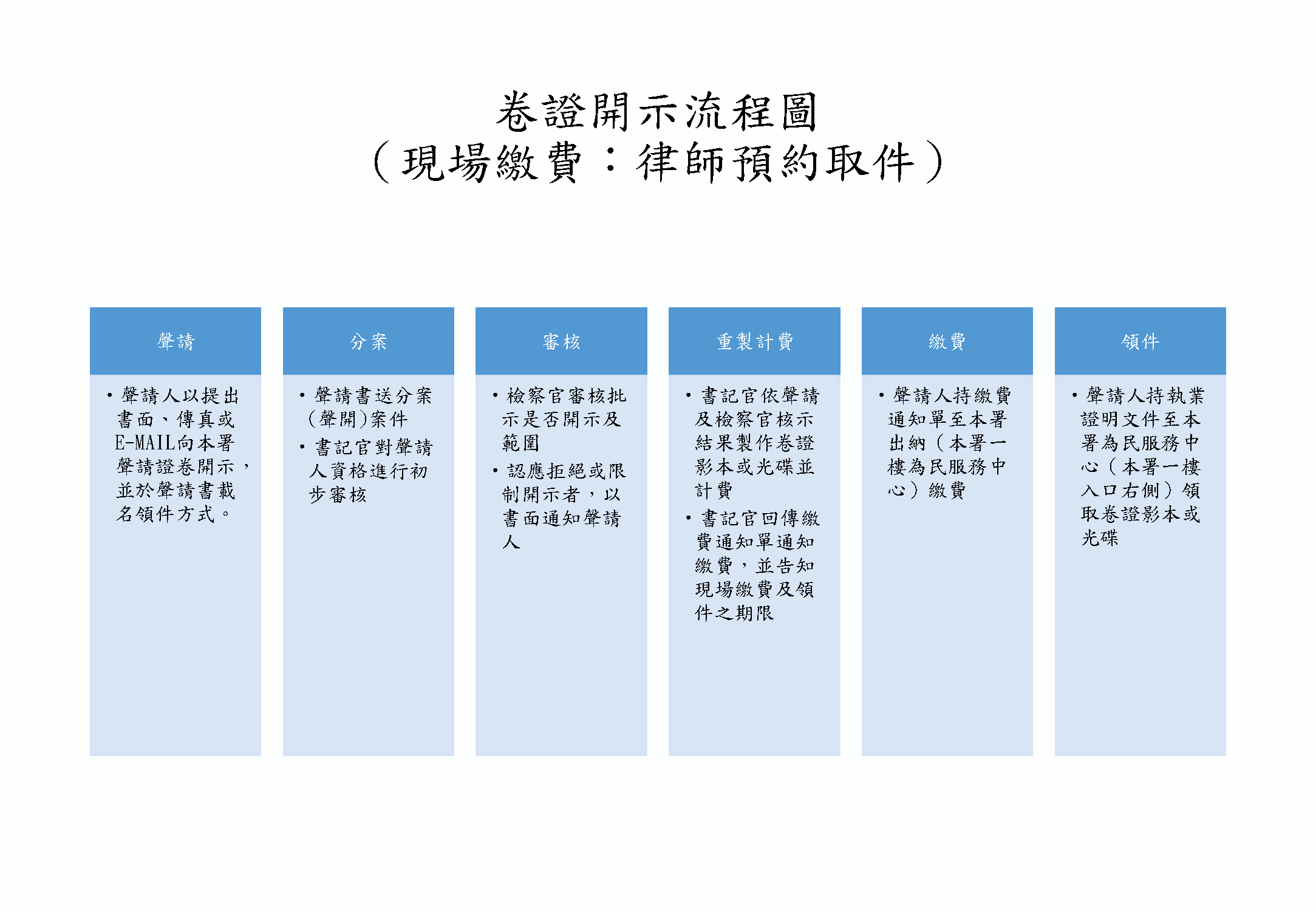 向本署聲請交付卷證影本流程圖（領取影本）2