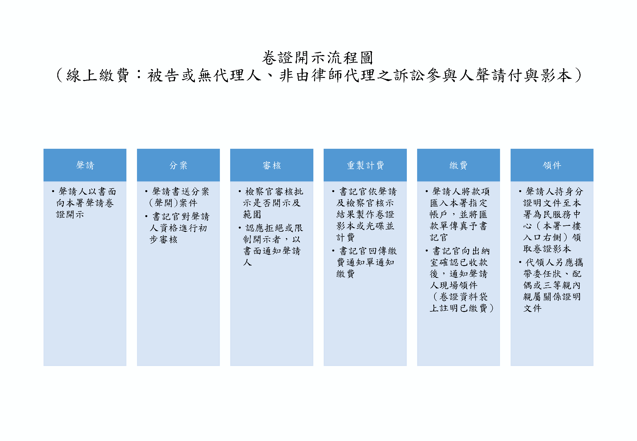 向本署聲請交付卷證影本流程圖（領取影本）3