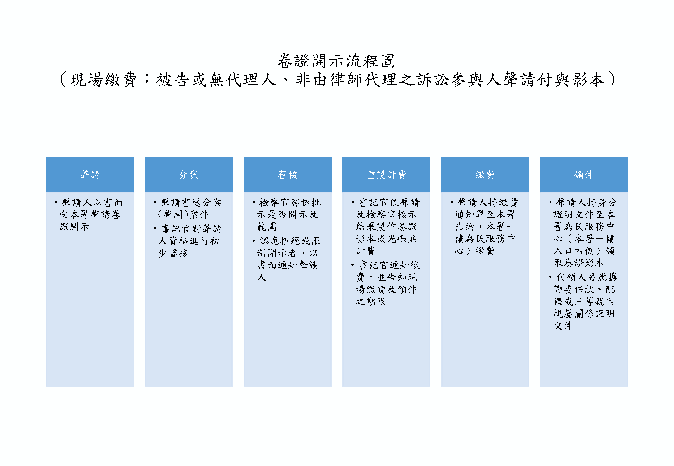 向本署聲請交付卷證影本流程圖（領取影本）4