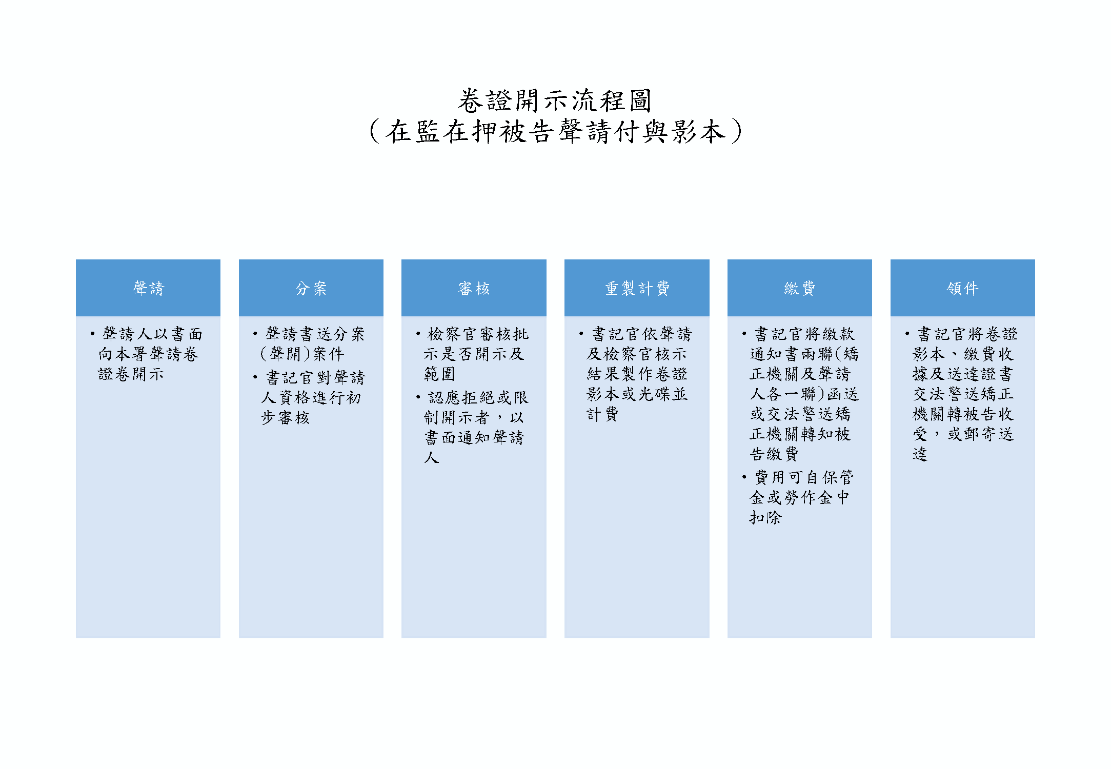 向本署聲請交付卷證影本流程圖（領取影本）5