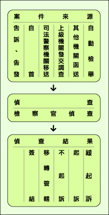 偵查業務流程圖