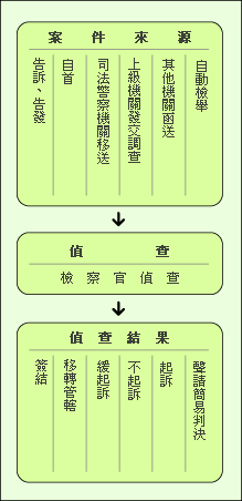 偵察業務流程圖