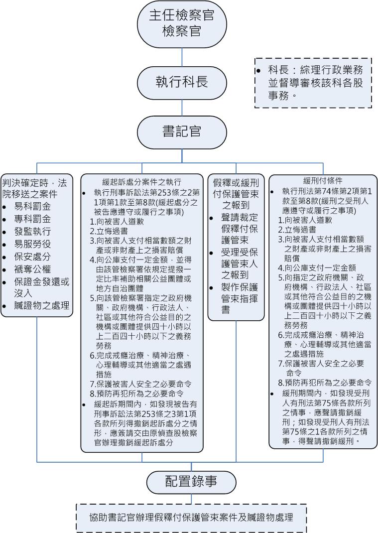 執行科職掌